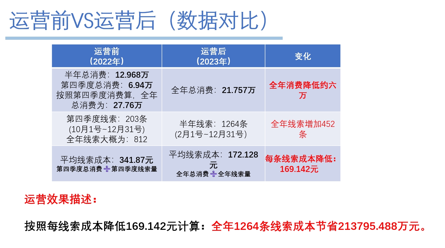 消费降低6万元，线索量增加452条！